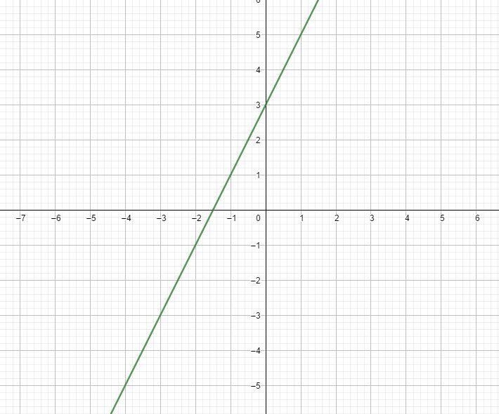 Im trying to plot a slope function on a graph y=2x+3-example-3