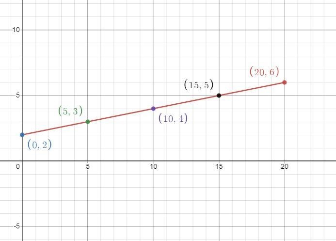 I am not sure what to put to answers these questions. Can someone please explained-example-1