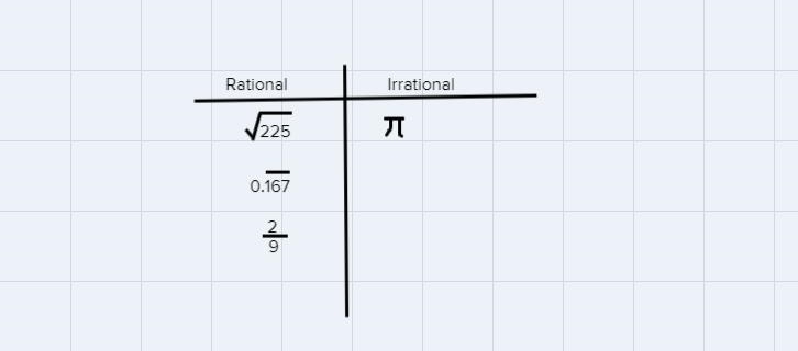 Classify each number as rational or irrational.√2250.167 repeat bar over the 1,6 and-example-1