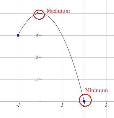 Find the absolute maximum and minimum for the given graph. Give your answer as an-example-1