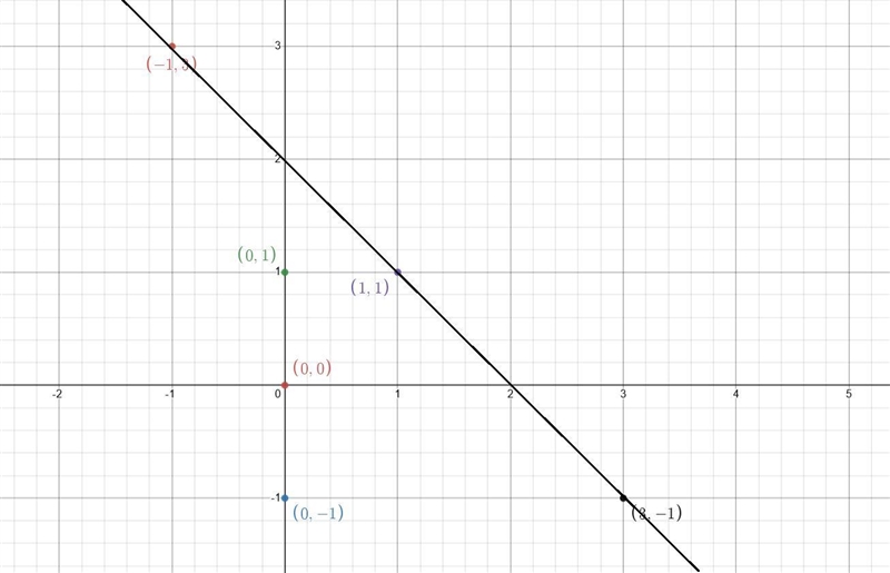 2. Write a linear inequality in two variables that has the following two properties-example-2