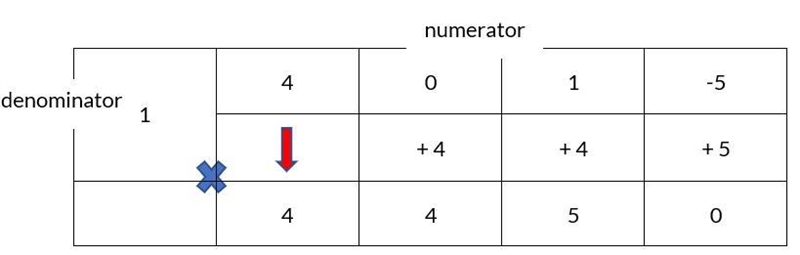 Divide the polynomial by the binomial (4m^3 + m-5)/ (m-1)-example-4