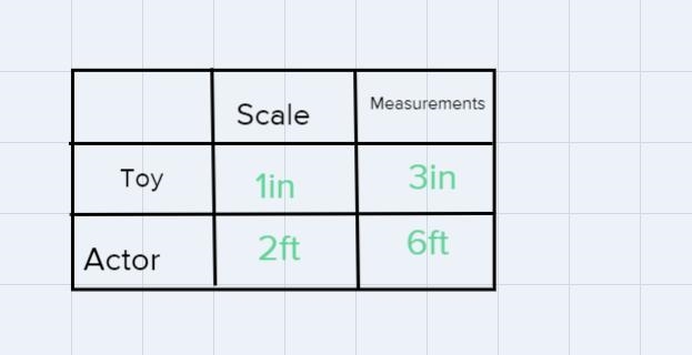 Chad has a toy of his favorite actor. The scale is 1 inch : 2 feet. If Chad’s toy-example-1