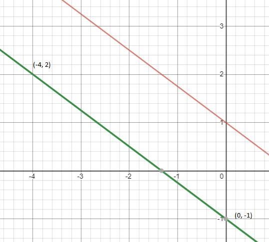 Ex) The function f(x) is shown on the graph. Plot two points on this grid to create-example-1