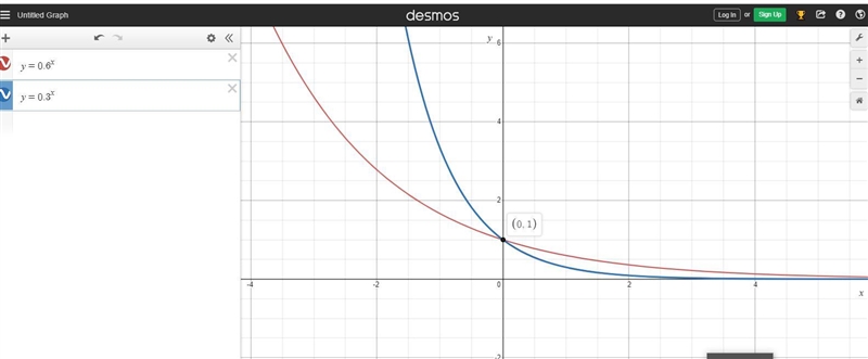 -18. Graph the functions Y, = 0.6* and Y, = 0.3.4 on a graphing calculator.Use a viewing-example-1