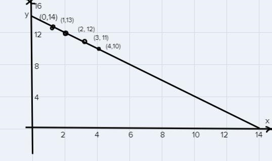 Create a table that shows the length and width of at least 3 different rectangles-example-2