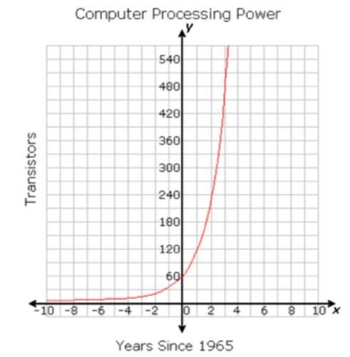 Moore's law states that the number of transistors per integrated circuit, which indicates-example-1