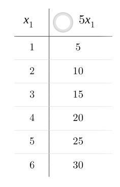 R Make a substitution table for the expression 5x. Show what you get when you substitute-example-1