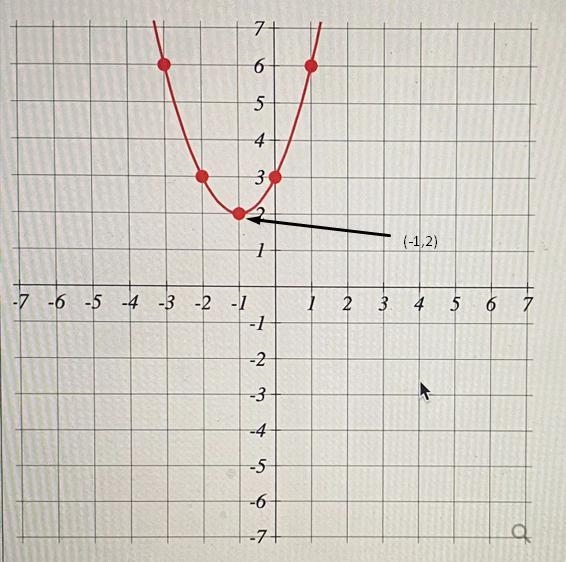 Find the equation of the quadratic function, f(x), in vertex form, whose graph is-example-1