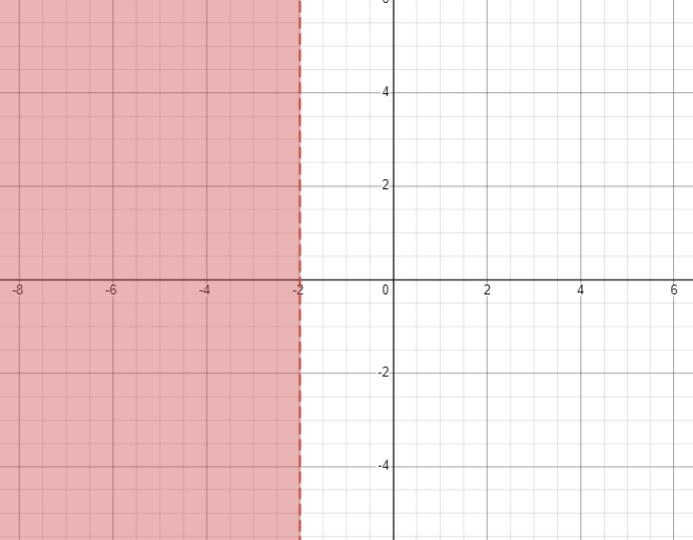 Graph: x < -2 I need help graphing this problem-example-1