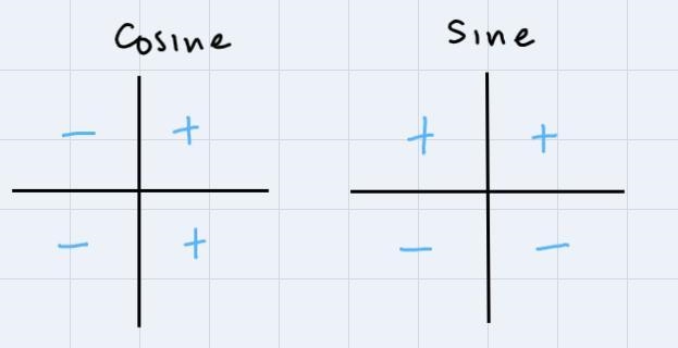 Determine the signs of given trigonometric function of an angle in standard position-example-1