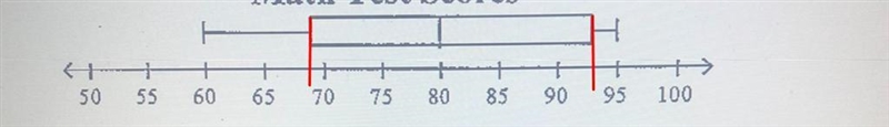 The box-and-whisker plot shows the test scores of 30 students on a math test. Complete-example-1