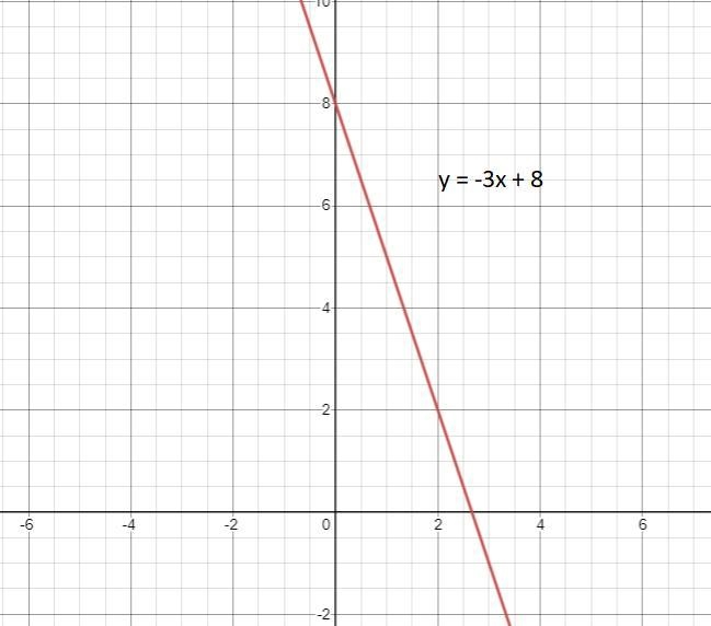 Identify the slope and y-intercept of the line y = -3(x - 1) + 5. Also, graph this-example-1