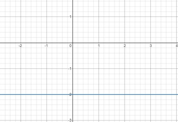 Graph the system of linear inequalities and shade in the solution set. If there are-example-3