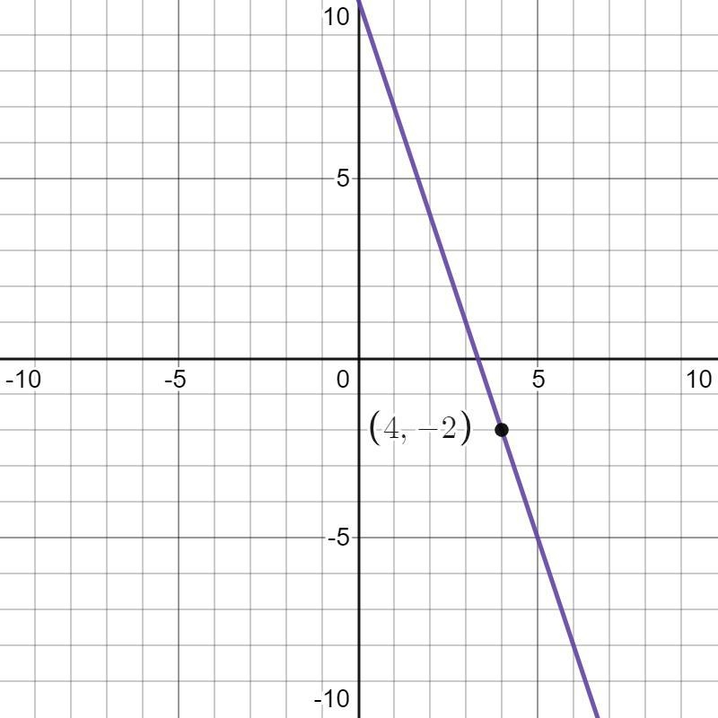 Y+2=−3(x−4) as ordered pair with (_,-2)-example-1