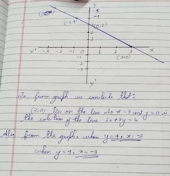 Draw the graph of the equation 2x+3y-6=0 and determine from the graph whether x=3, y-example-2