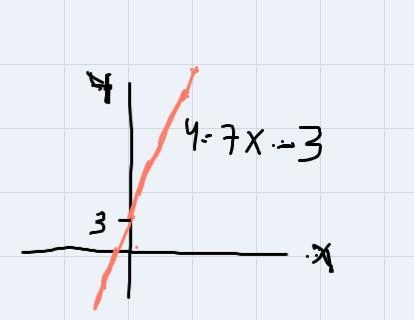 What is the solution of y=7x-3-example-1