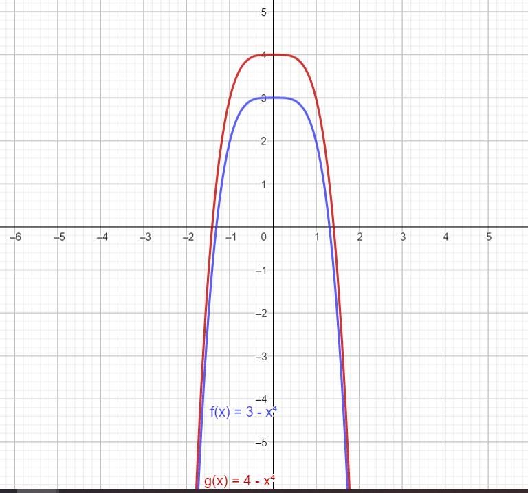 The graphs below have the same shape. Complete the equation of the redgraph. Enter-example-1