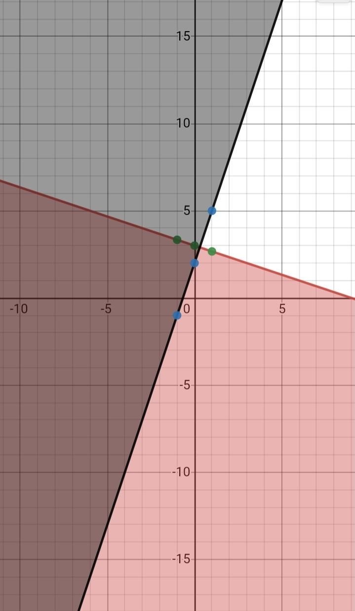 On a piece of paper, graph this system of inequalities. Then determine whichregion-example-1