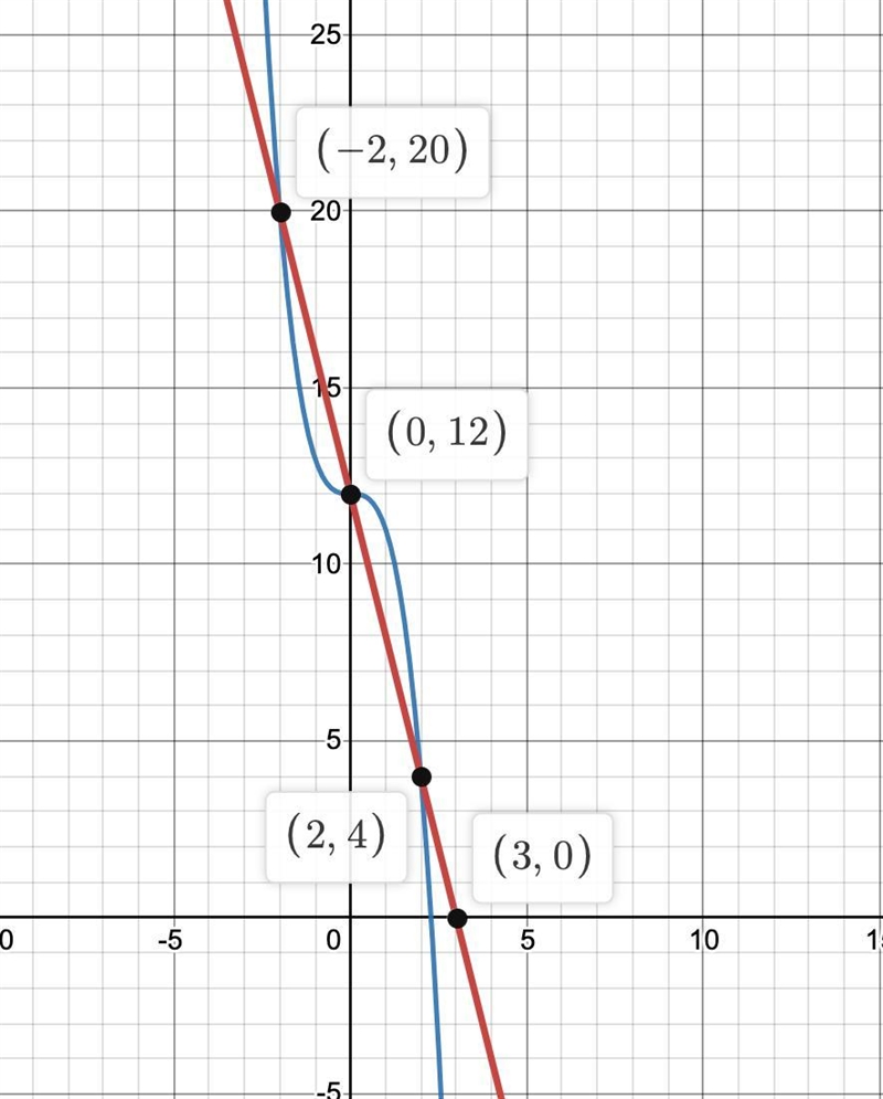 Find the intersection points when the line y = 12-4x meets the curve y =12-x^3. Hence-example-1