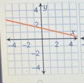 ous Activity←Which function has a constant additive rate of change of -1/4?XY220-121 -1.54-22←-4-222-223-2.5-2-2OO-example-1