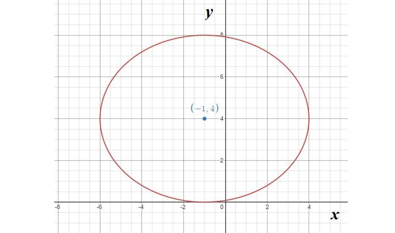 A) Graph the ellipse. Use graph paper or sketch neatly on regular paper. The ellipse-example-2