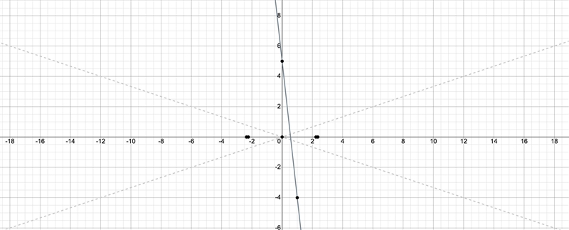 Write the equation of the line whose slope is m = Oy = 5x -9 Oy=9x + 5 --9 and y-intercept-example-1