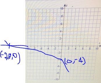 PLEASE ANSWERUse the slope-intercept form to graph the equation y= - 1/7x - 4.-example-1