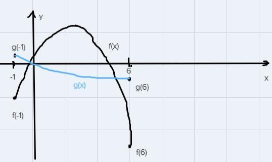 Need help answering this question!!!The graph provided is the graph for f(x).-example-1