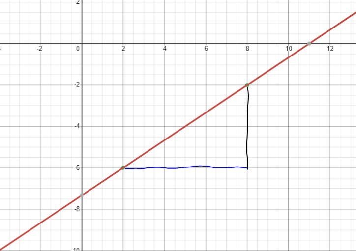 Draw a line representing the rise and a line representing the run of the line. State-example-1