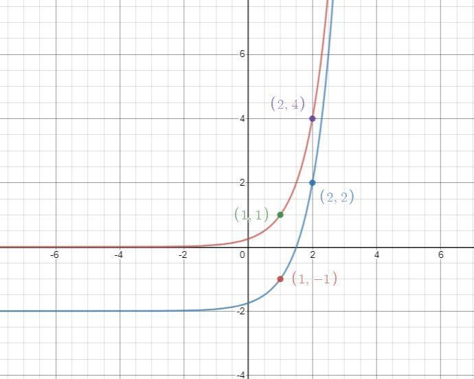 Graph each transformation, g(x) and write the equation for the transformed functionI-example-1