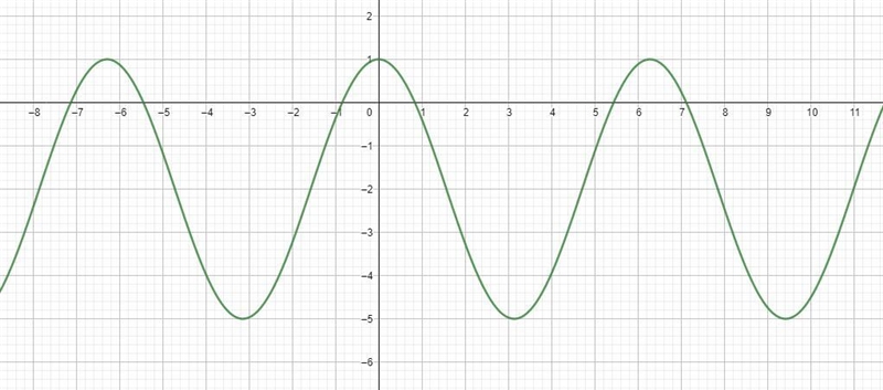 X Find the midline for f(x) = 3 cos – 2. A.y=-2 B.y = 2 c.y = 3 OD.y=0 Reset Selection-example-1