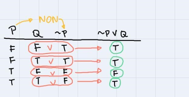 Construct a truth table for the given statement.~p v q-example-3