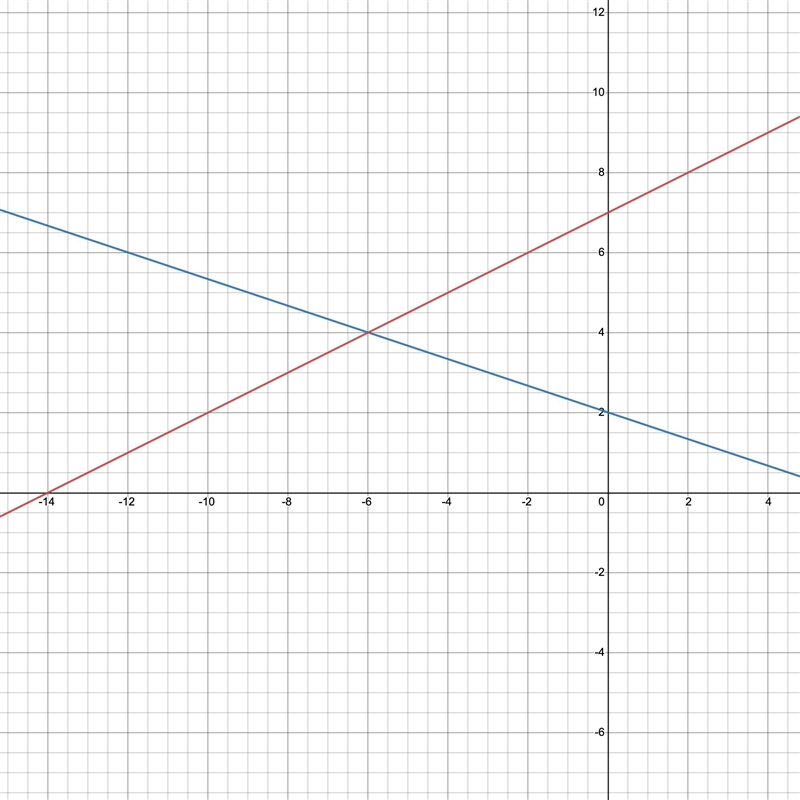 Solve this system of equations by graphing. First graph the equations, and then type-example-1