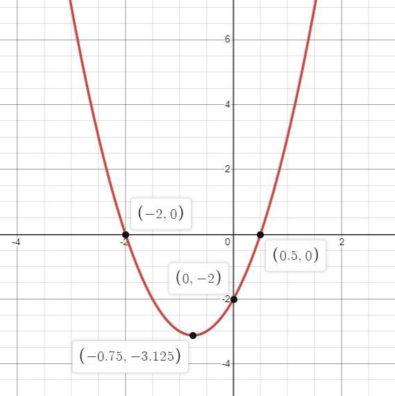 The equation of a quadratic is =2^2+3−2and after you factorizing 2^2+3−2=0you got-example-1