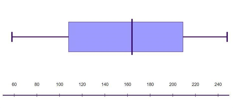 Identify the minimum, first quartile, median, third quartile, and maximum of the data-example-1