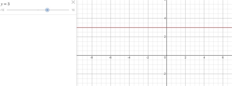 Graph the linear equation Y =3-example-1