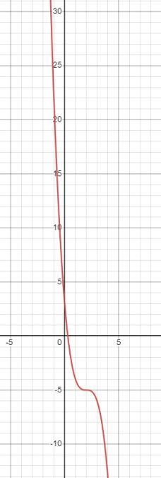 Which of the following is the graph of y=-(x-2)^3 -5-example-1