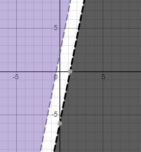 How do I Solve inequalities by graphing?5x-y<-2 and 5x -y>6-example-1