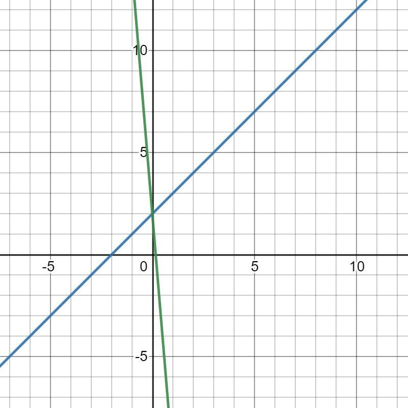 Y=x+2 y=−12x+2 graph the eqaution-example-1