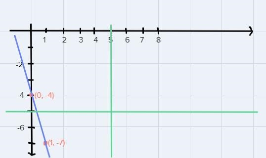 Graph the equation y equals negative 3x - 4 by plotting points y = -3x - 4-example-1