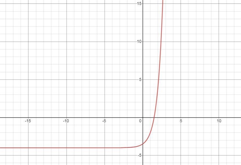 This is the graph of function f(x)=1/2 (2)^x -4 What is the graph of g (x) =1/2^2x-example-1