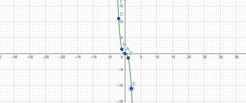 Graph the function below. Plot 5 points on the graph of the function, one point with-example-1