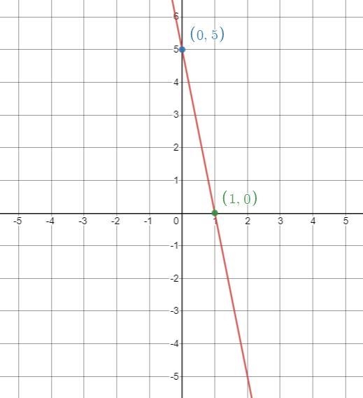 What are the intercepts of 5x+y=5? Graph the equation.-example-1