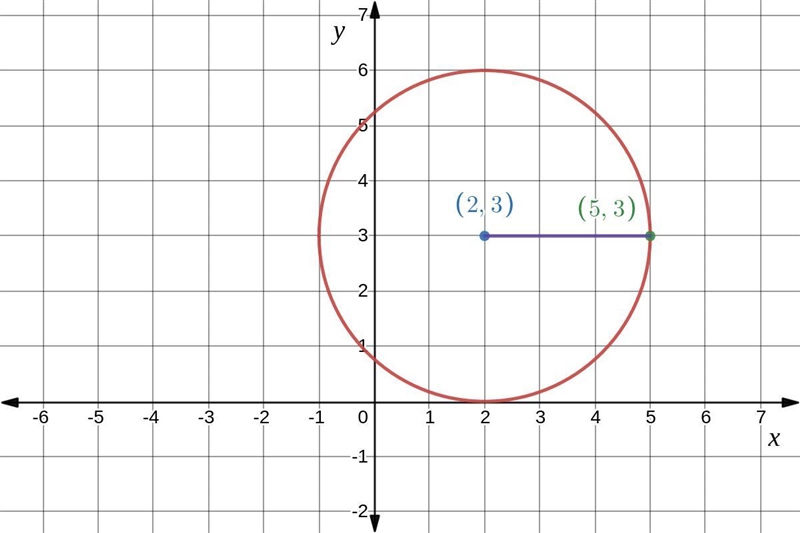 What is the equation of a circle with center (2.3) that passes through the point (5.3) (x-example-1