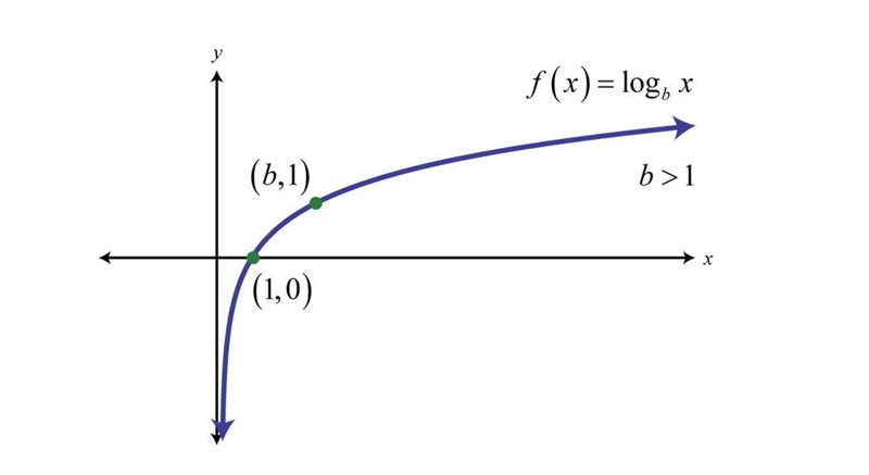 Which statement best describes a graph of a logarithmic function that is decreasing-example-1