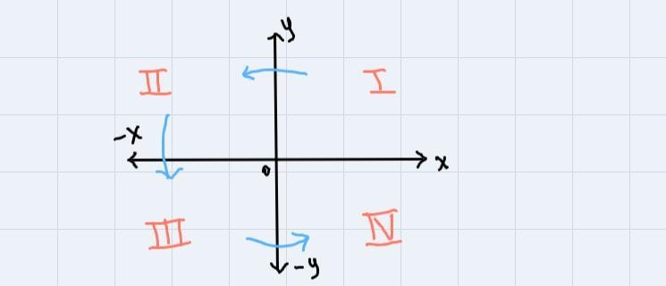 Which plane does coordinates (5, 2) appears in?A) Quadrant IB) Quadrant IVC) Quadrant-example-1