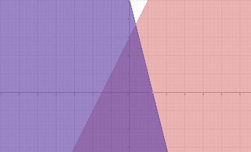 5. Graph the system of inequalities. Then, identify a coordinate point in the solution-example-1