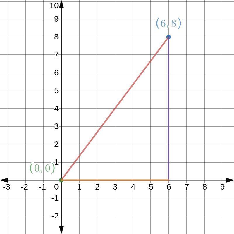 If Victoria were to put his school at (0,0) on a coordinate plane, her house house-example-1