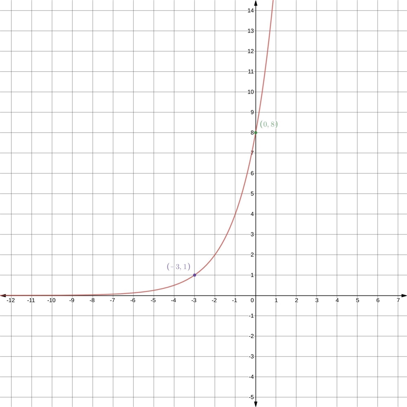 2. The following is a graph of the function f(x) = 2^x. Graph thetransformation f-example-1